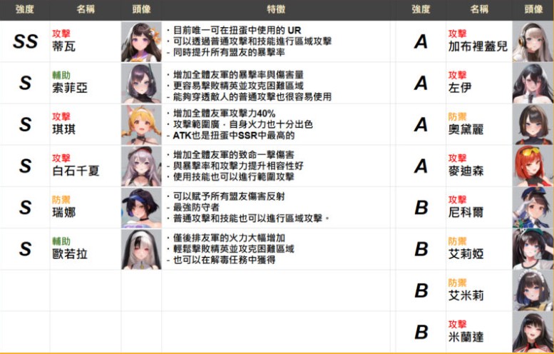 S级强力SSR角色 S级强力SSR角色